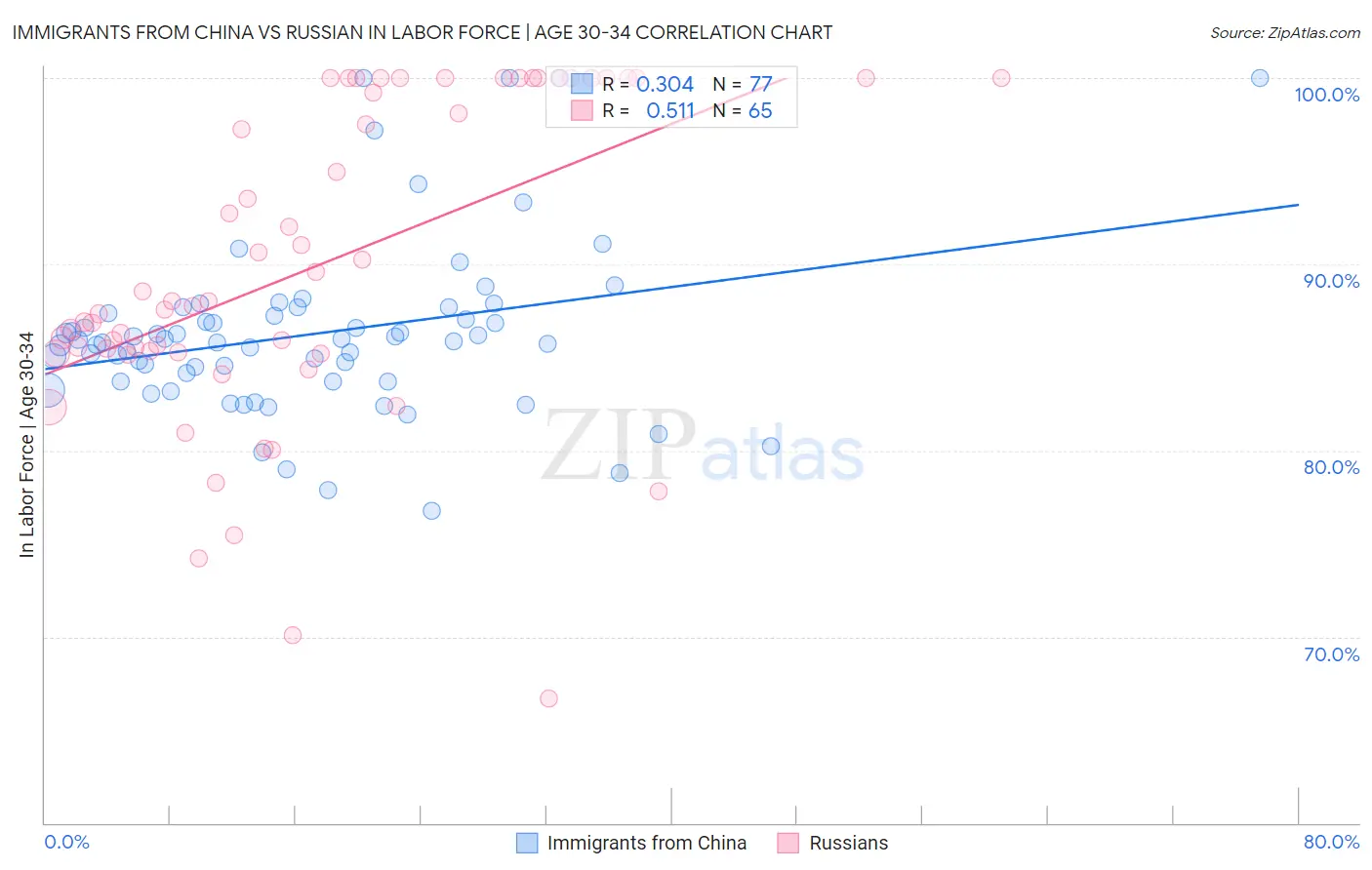 Immigrants from China vs Russian In Labor Force | Age 30-34