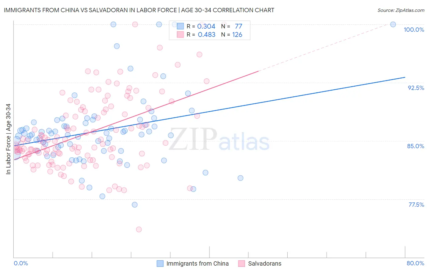 Immigrants from China vs Salvadoran In Labor Force | Age 30-34