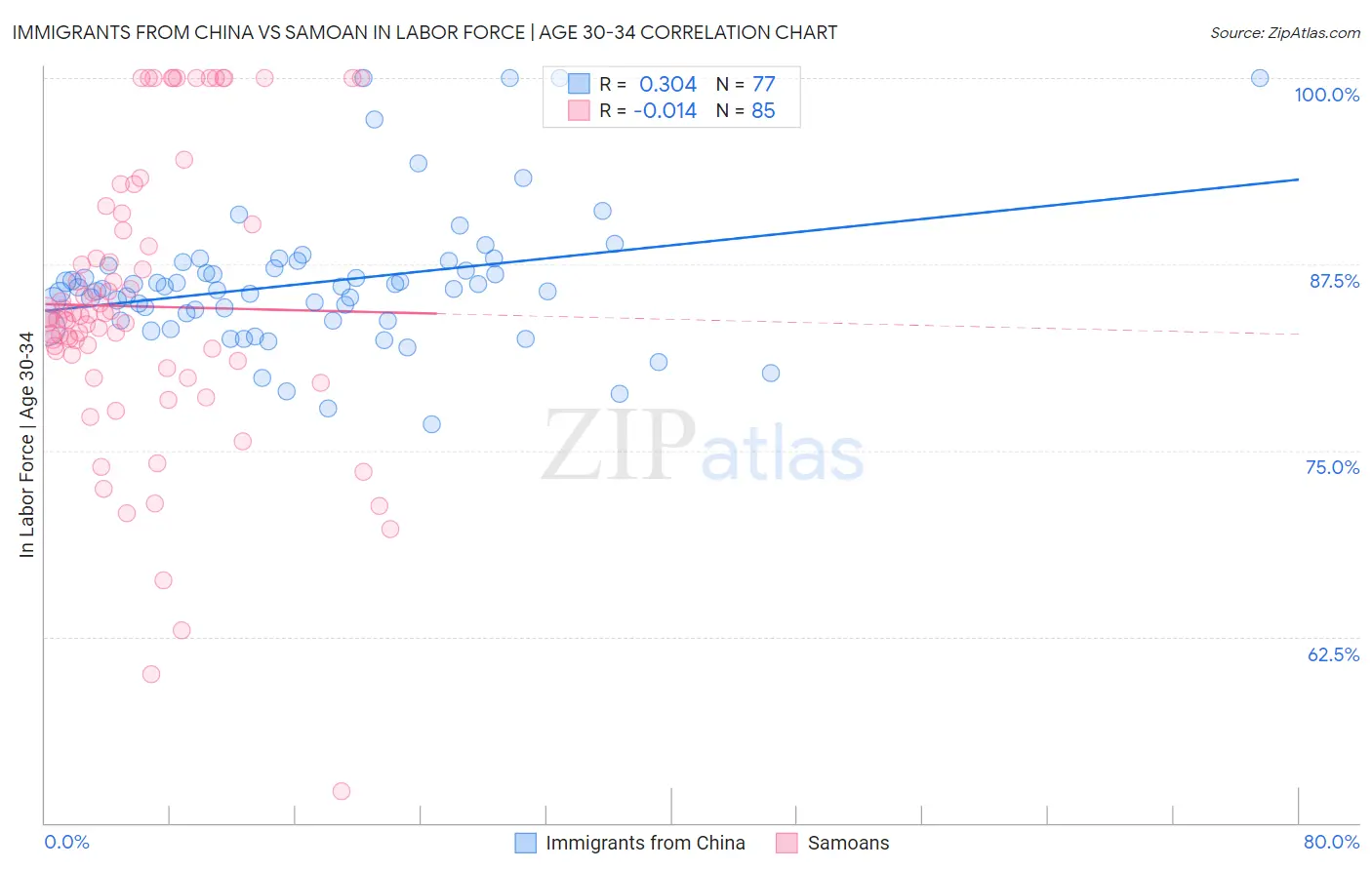 Immigrants from China vs Samoan In Labor Force | Age 30-34