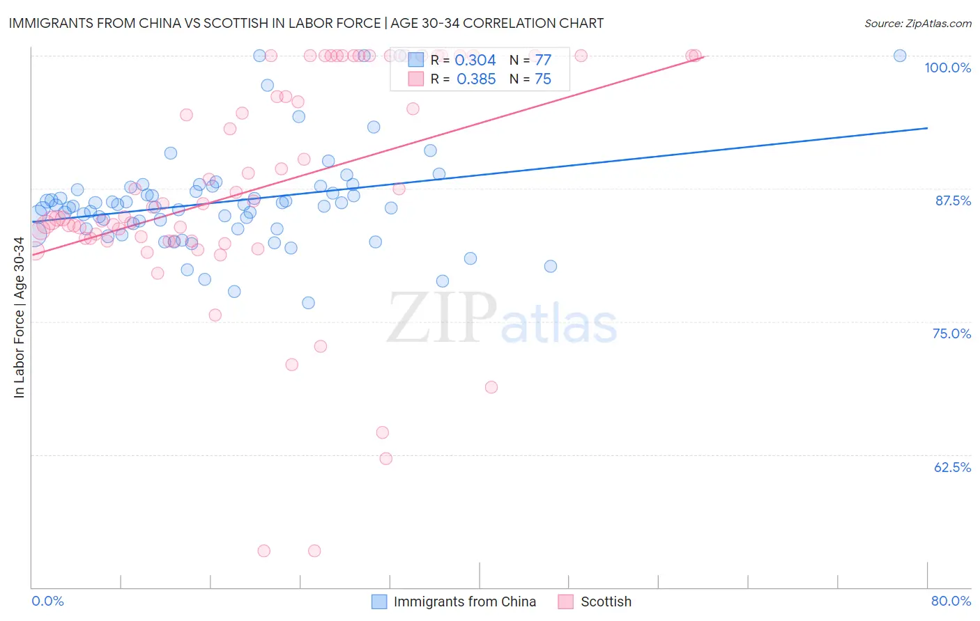 Immigrants from China vs Scottish In Labor Force | Age 30-34