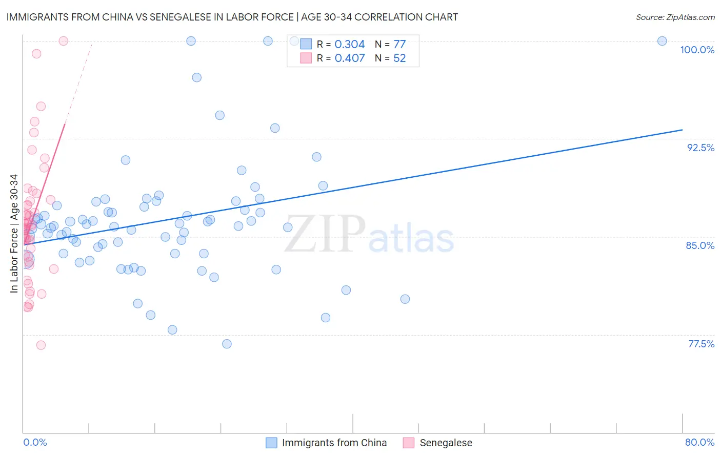 Immigrants from China vs Senegalese In Labor Force | Age 30-34