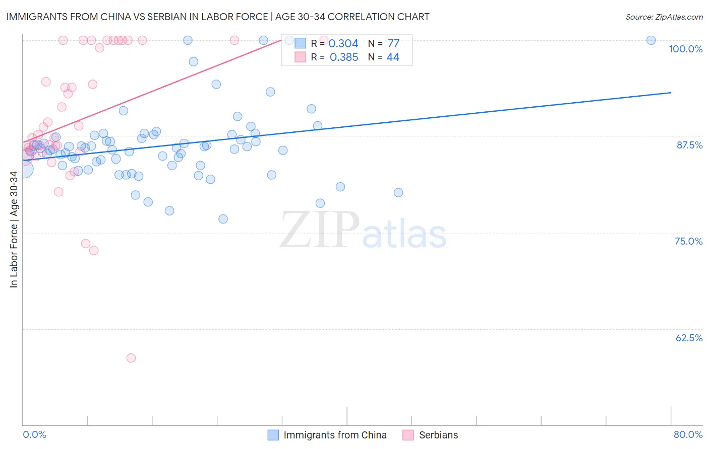 Immigrants from China vs Serbian In Labor Force | Age 30-34