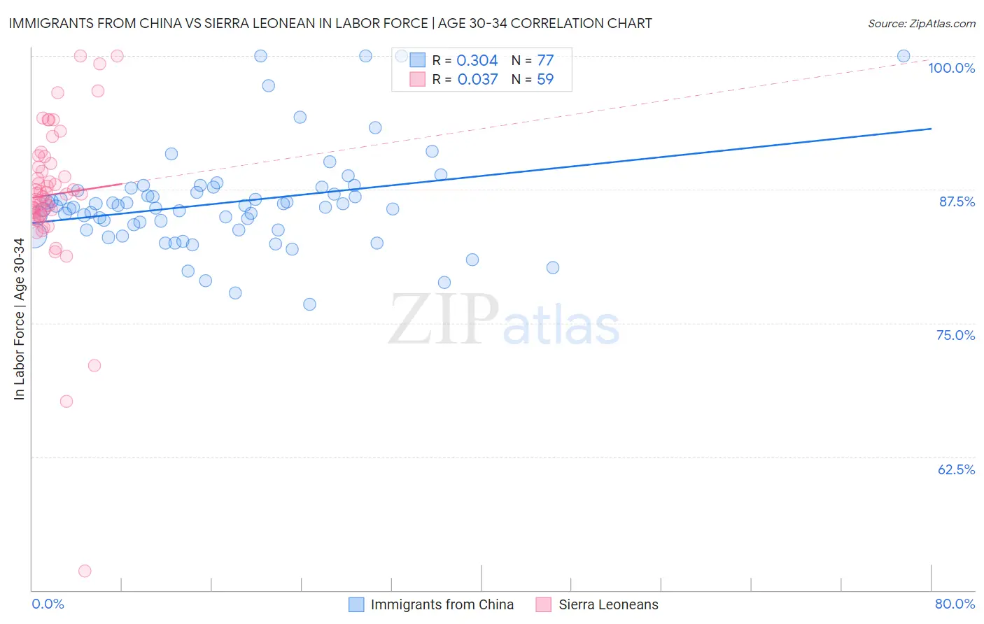Immigrants from China vs Sierra Leonean In Labor Force | Age 30-34