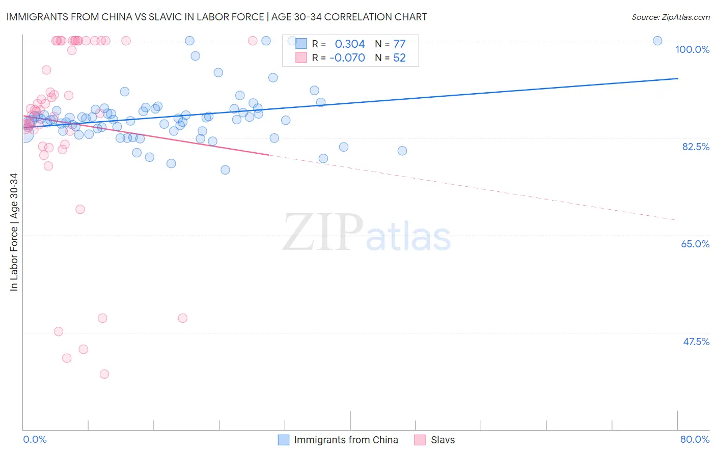 Immigrants from China vs Slavic In Labor Force | Age 30-34