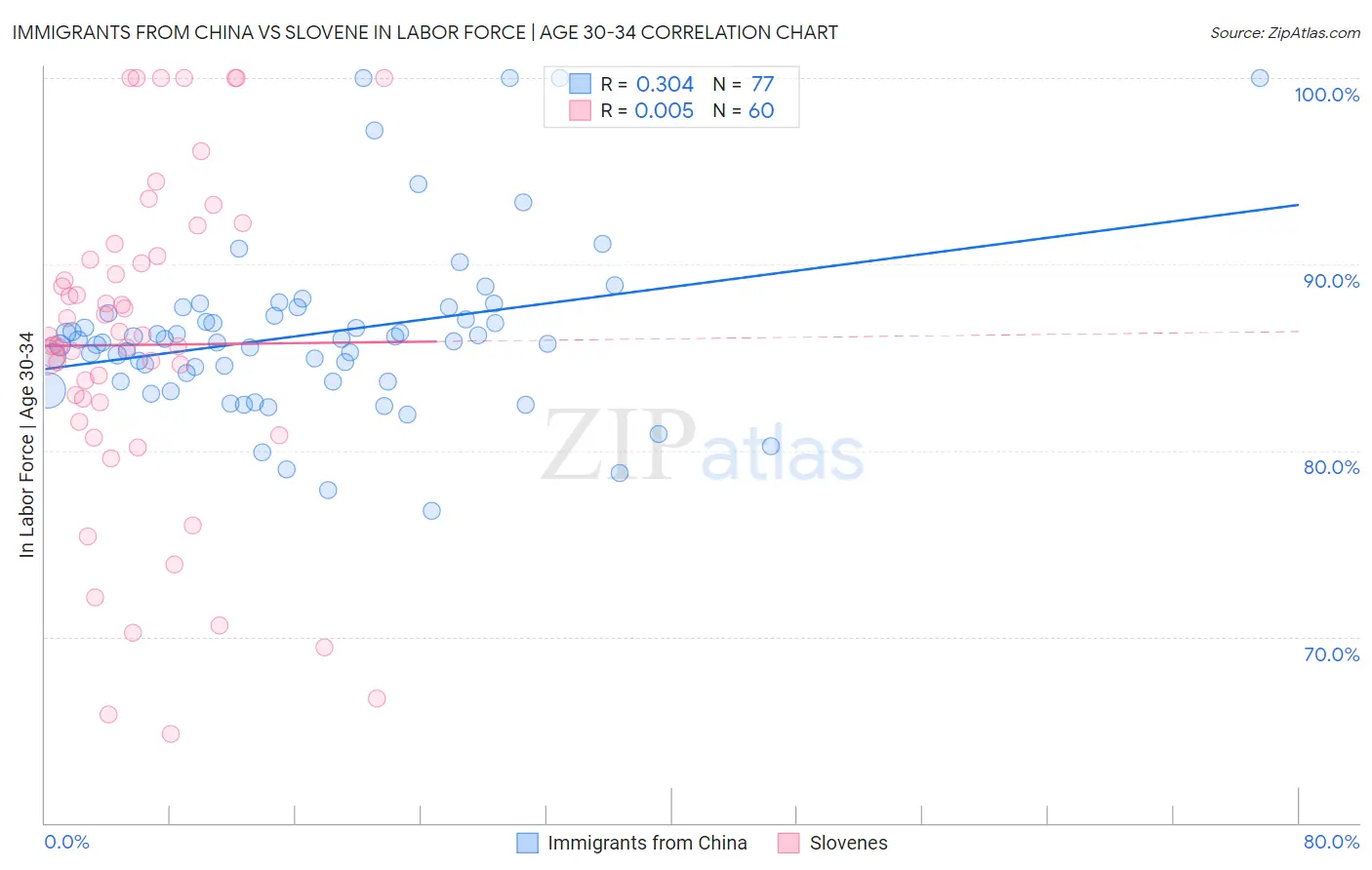 Immigrants from China vs Slovene In Labor Force | Age 30-34