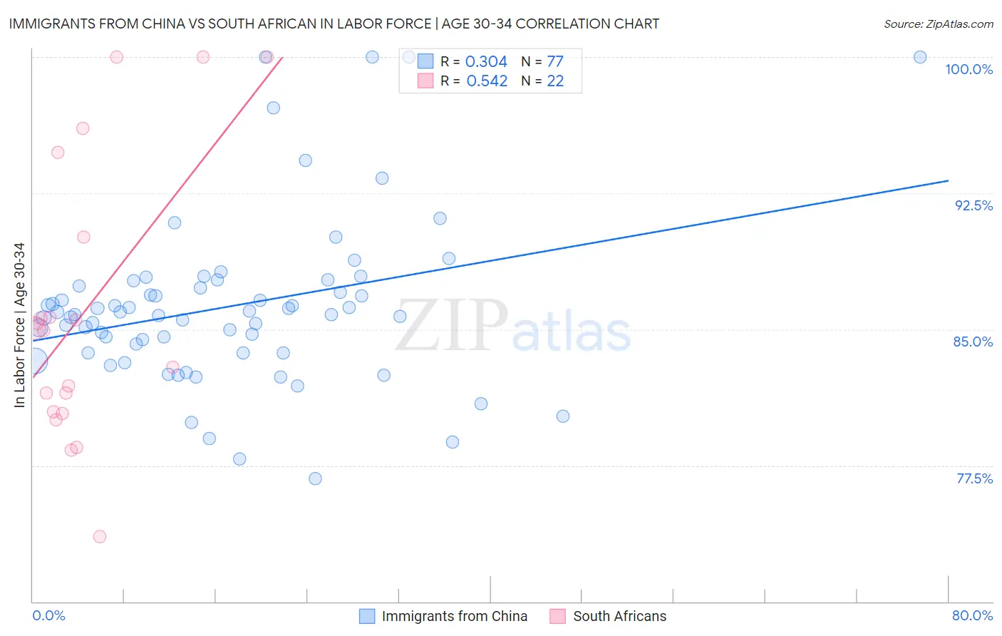 Immigrants from China vs South African In Labor Force | Age 30-34