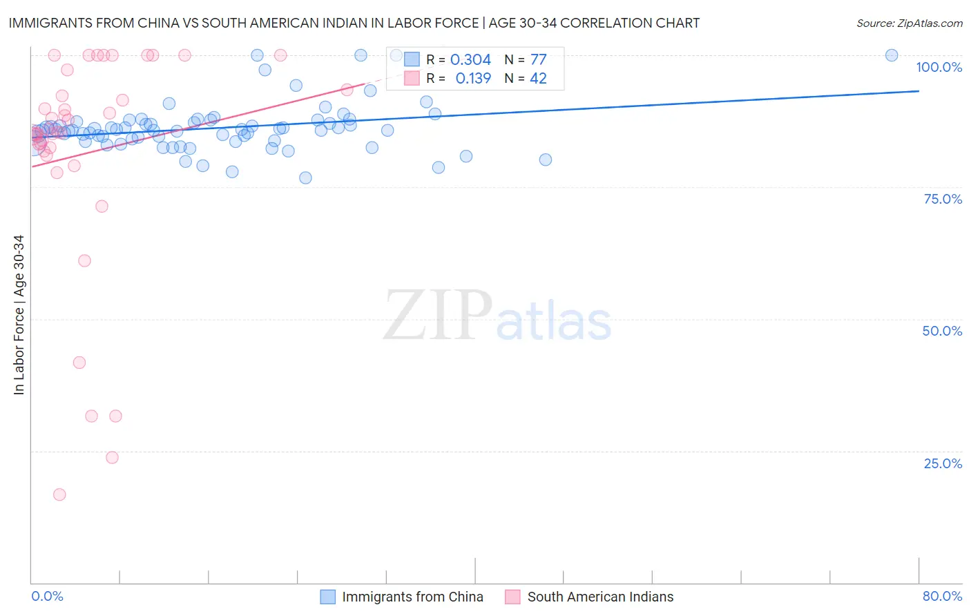 Immigrants from China vs South American Indian In Labor Force | Age 30-34