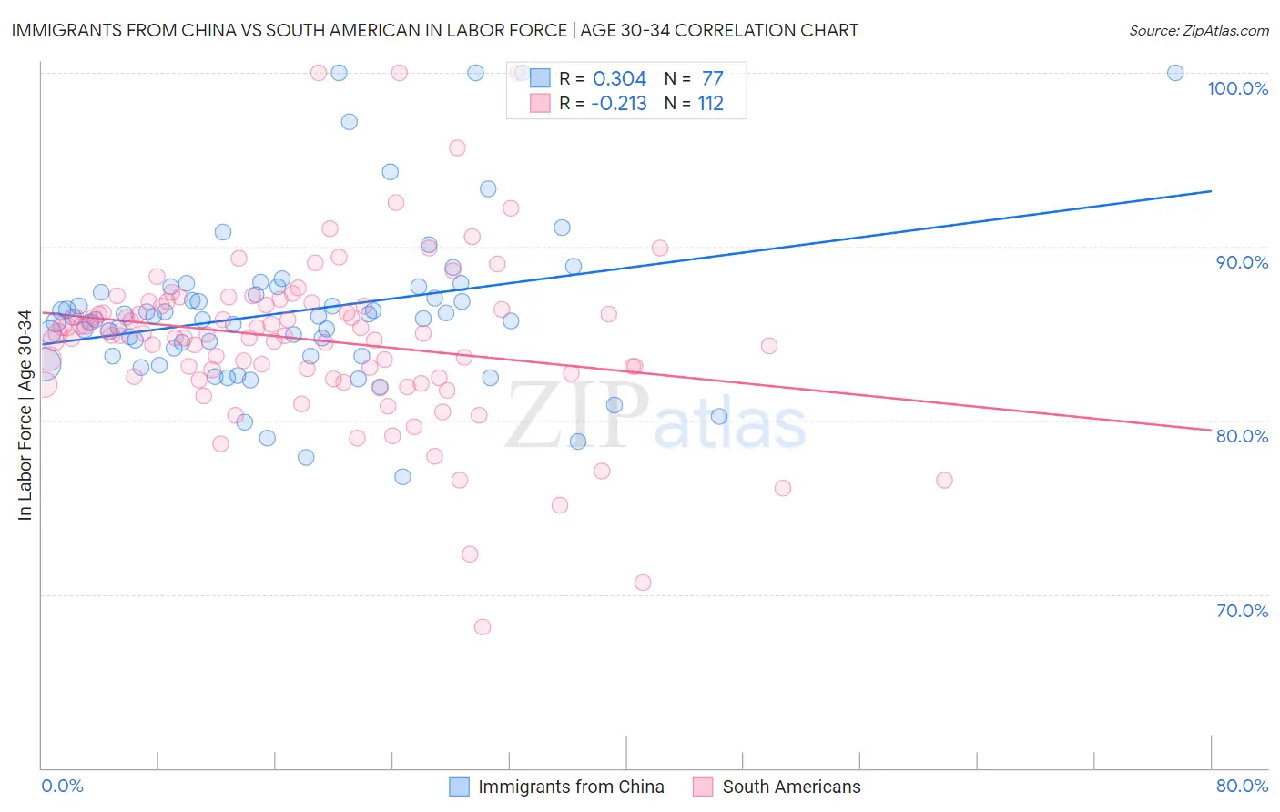 Immigrants from China vs South American In Labor Force | Age 30-34