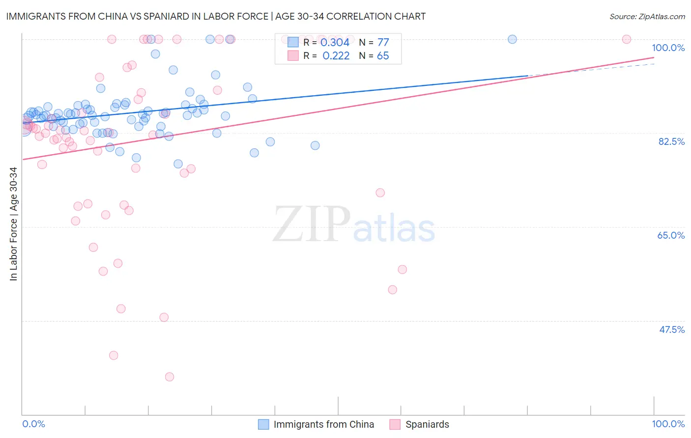 Immigrants from China vs Spaniard In Labor Force | Age 30-34