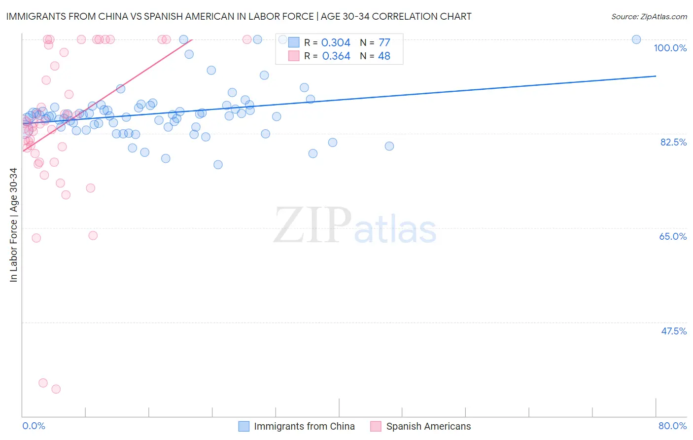 Immigrants from China vs Spanish American In Labor Force | Age 30-34