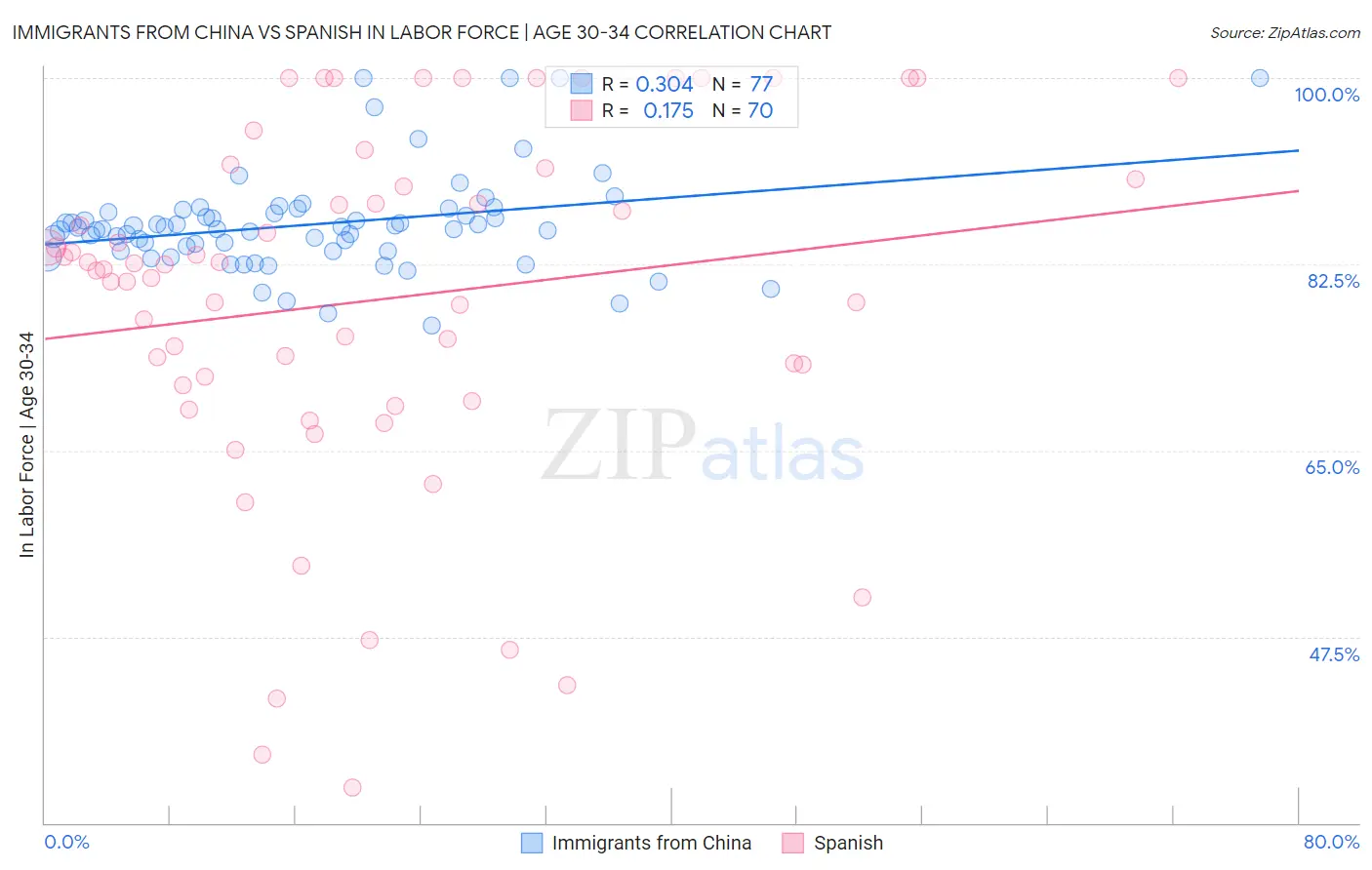 Immigrants from China vs Spanish In Labor Force | Age 30-34