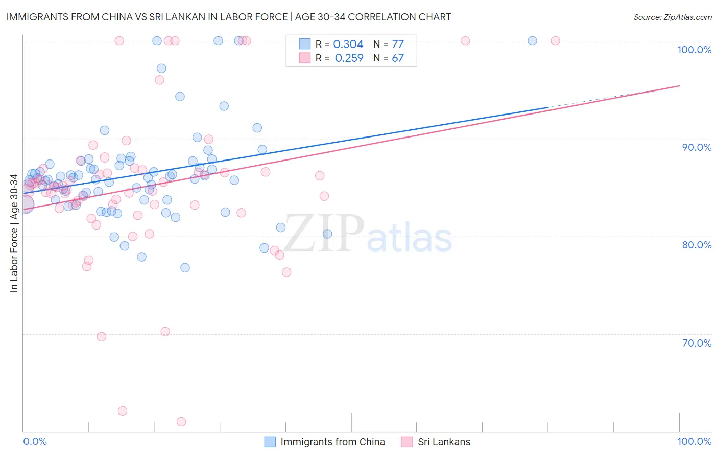 Immigrants from China vs Sri Lankan In Labor Force | Age 30-34