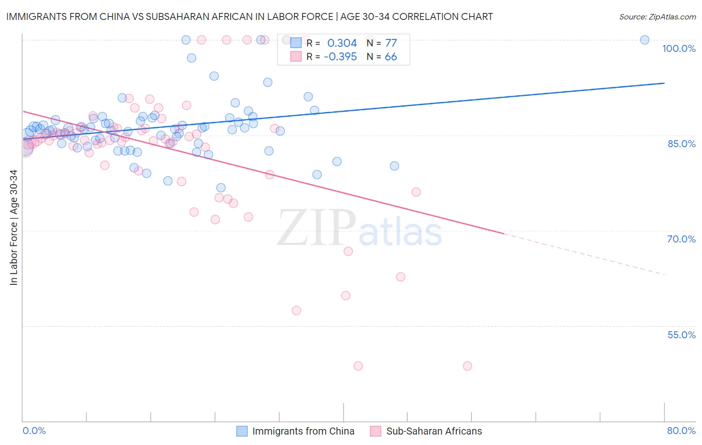 Immigrants from China vs Subsaharan African In Labor Force | Age 30-34