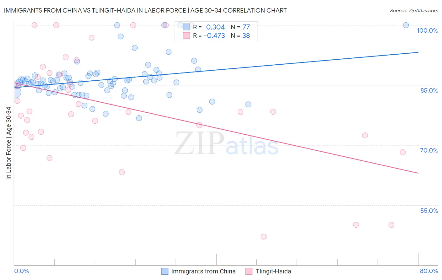 Immigrants from China vs Tlingit-Haida In Labor Force | Age 30-34