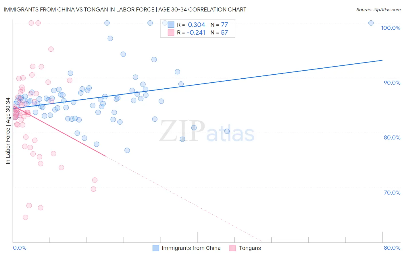Immigrants from China vs Tongan In Labor Force | Age 30-34