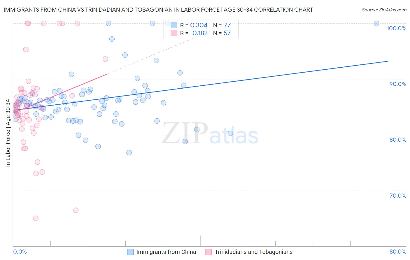 Immigrants from China vs Trinidadian and Tobagonian In Labor Force | Age 30-34