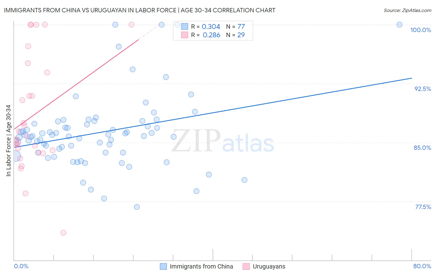 Immigrants from China vs Uruguayan In Labor Force | Age 30-34