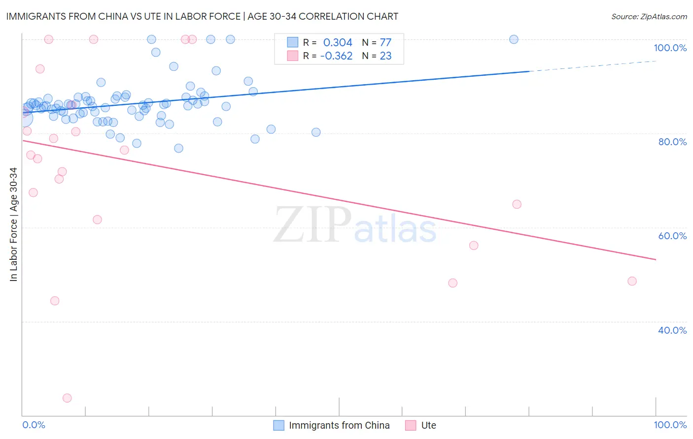 Immigrants from China vs Ute In Labor Force | Age 30-34
