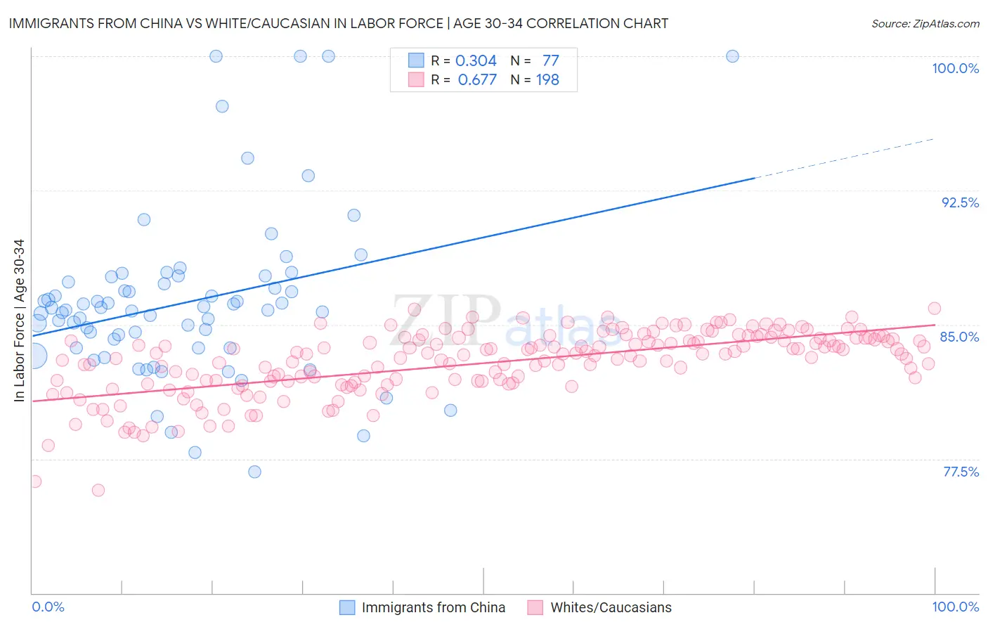 Immigrants from China vs White/Caucasian In Labor Force | Age 30-34
