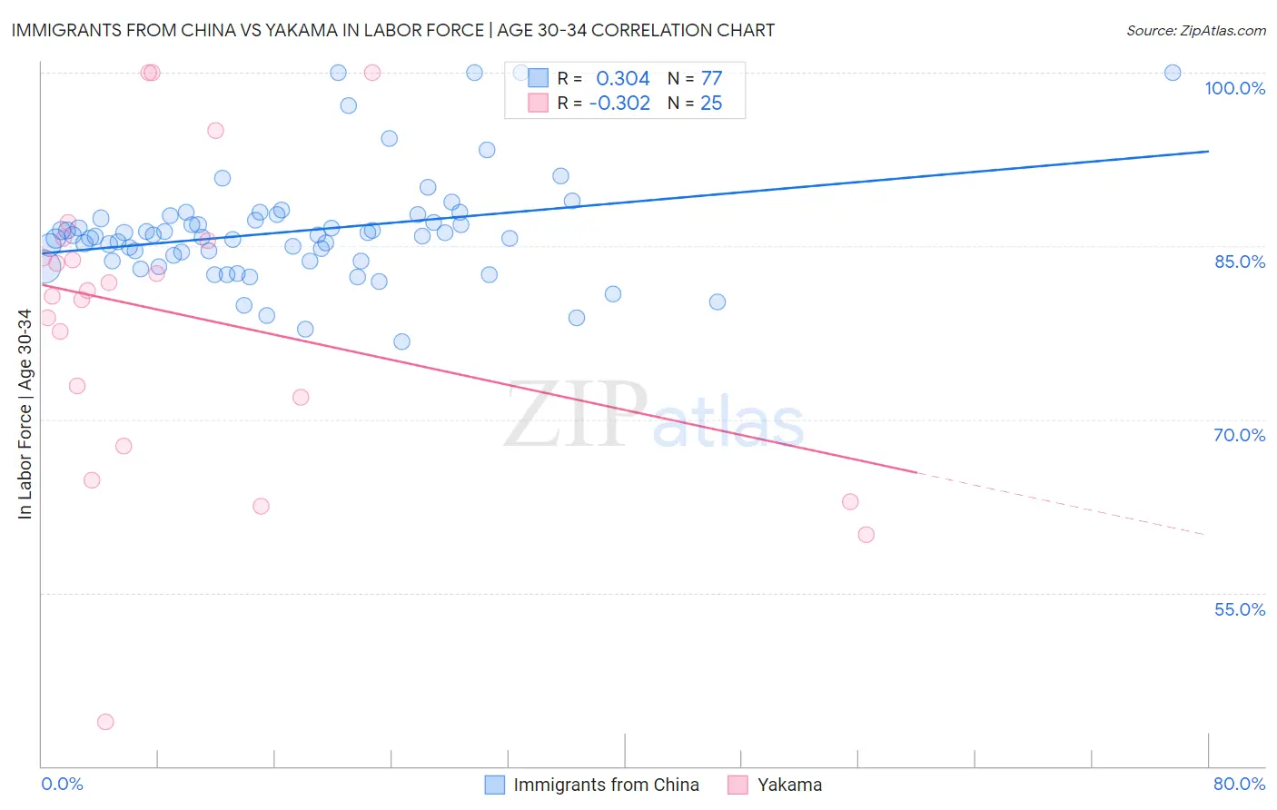 Immigrants from China vs Yakama In Labor Force | Age 30-34