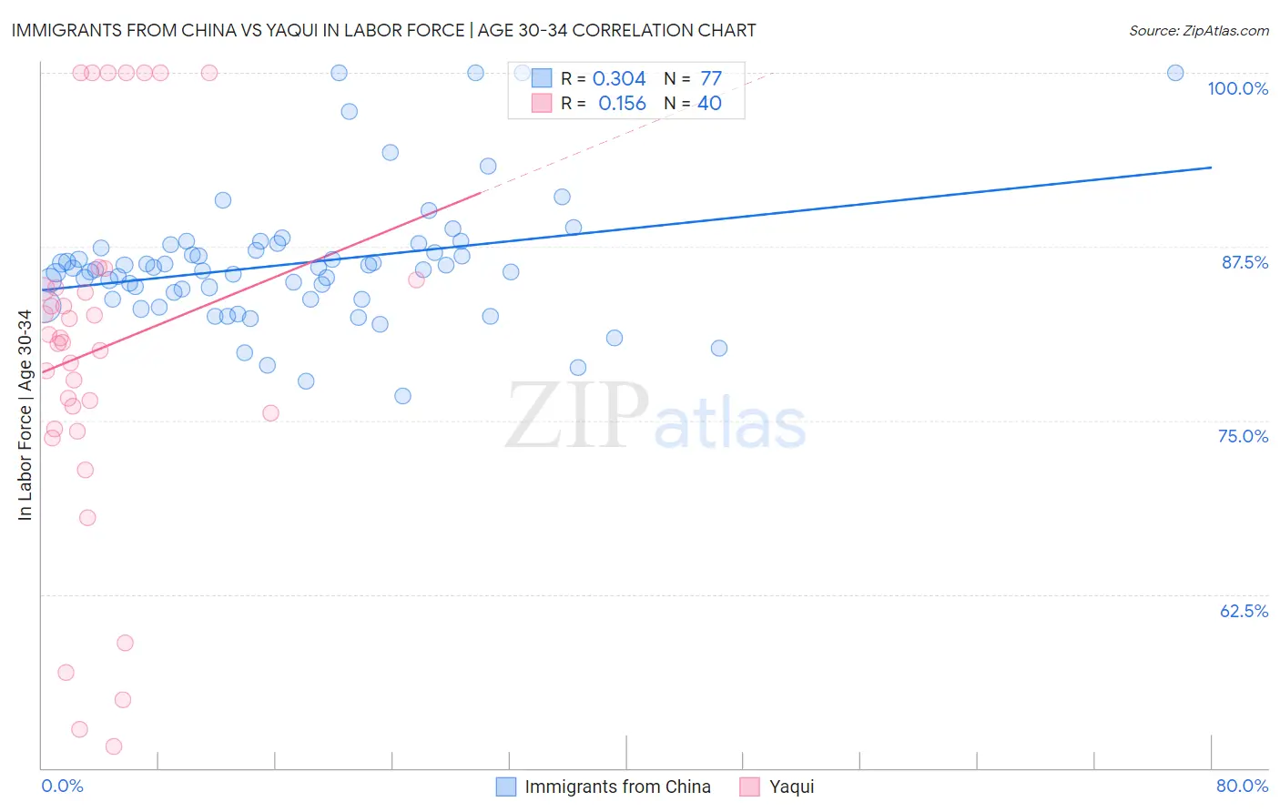 Immigrants from China vs Yaqui In Labor Force | Age 30-34