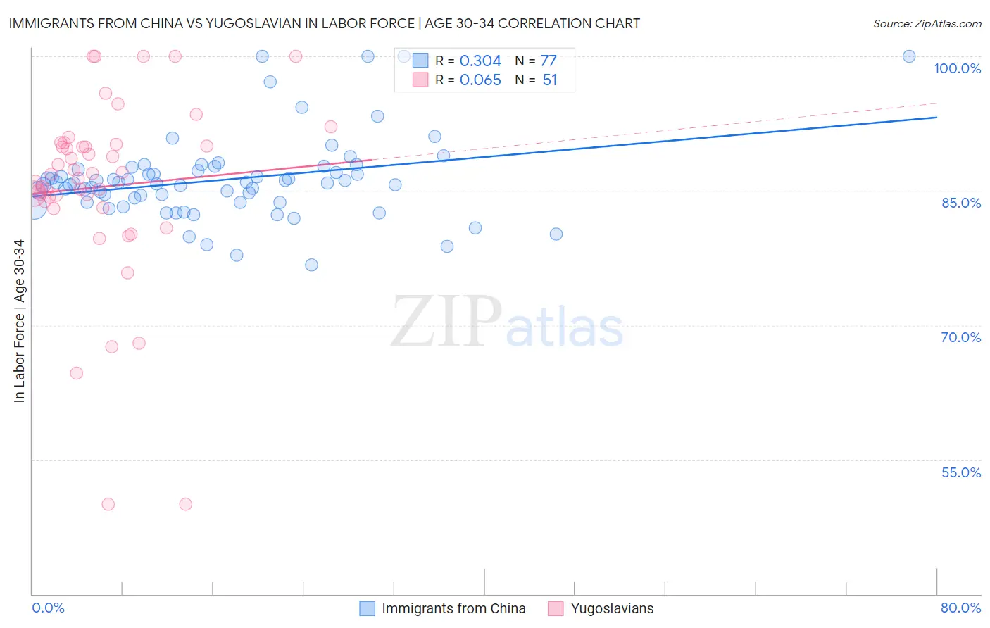 Immigrants from China vs Yugoslavian In Labor Force | Age 30-34
