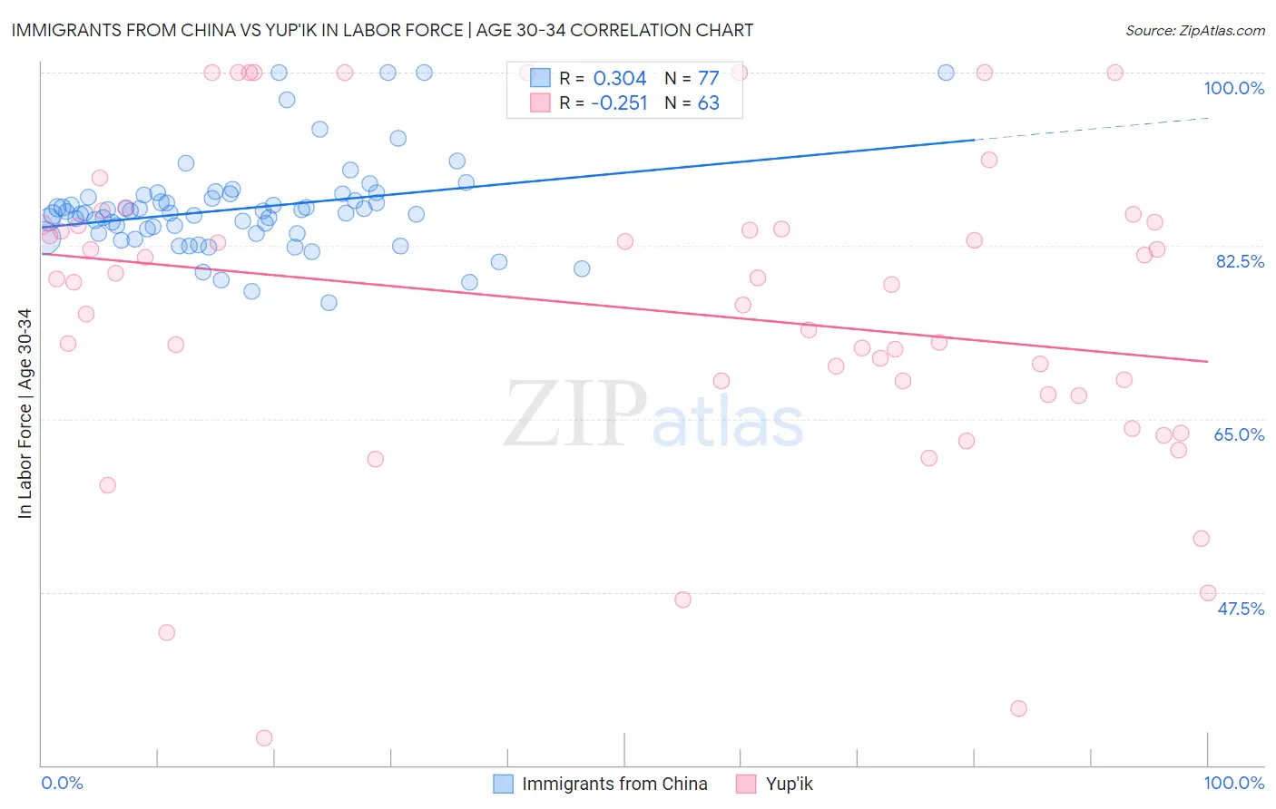 Immigrants from China vs Yup'ik In Labor Force | Age 30-34