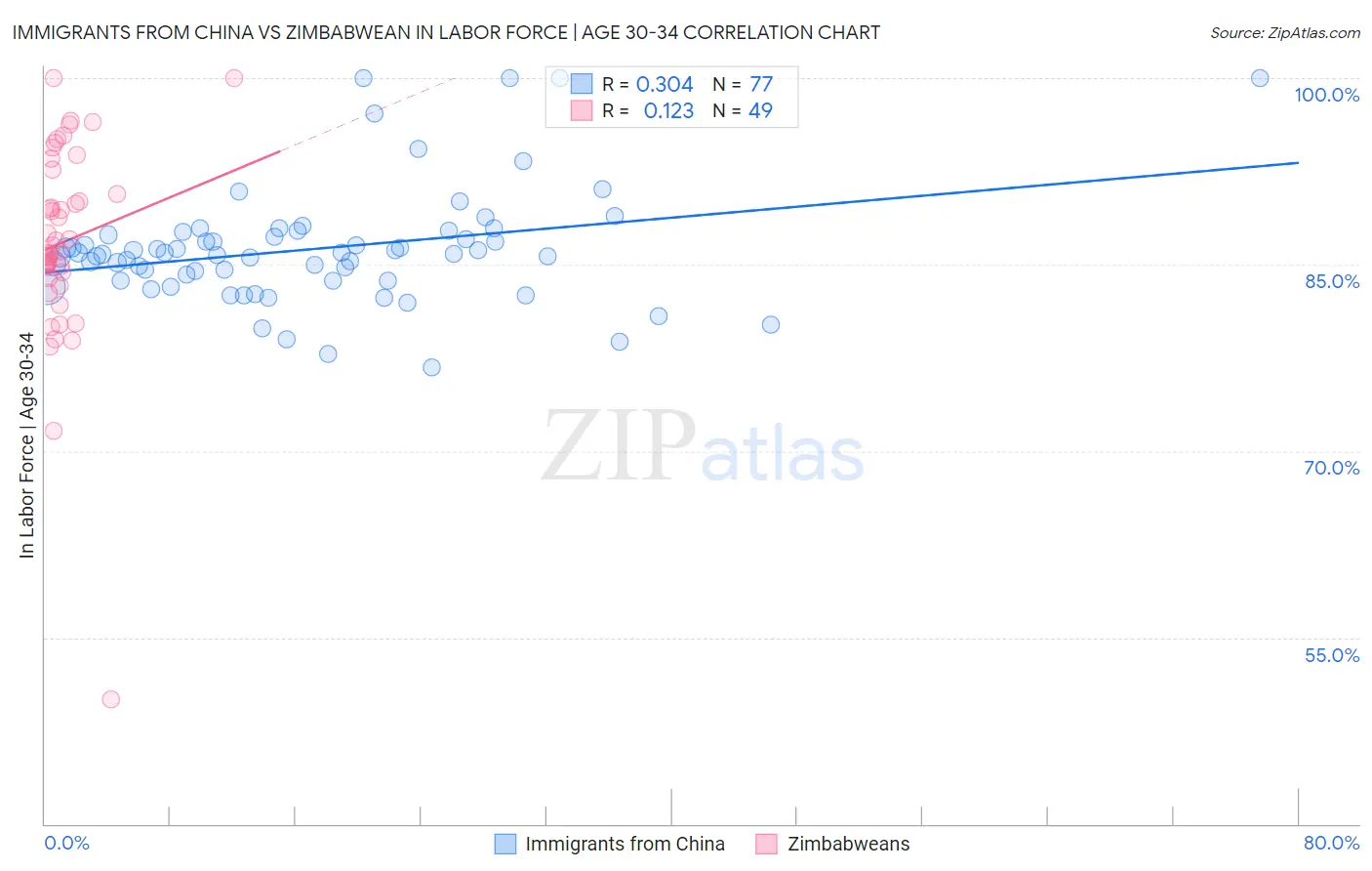 Immigrants from China vs Zimbabwean In Labor Force | Age 30-34
