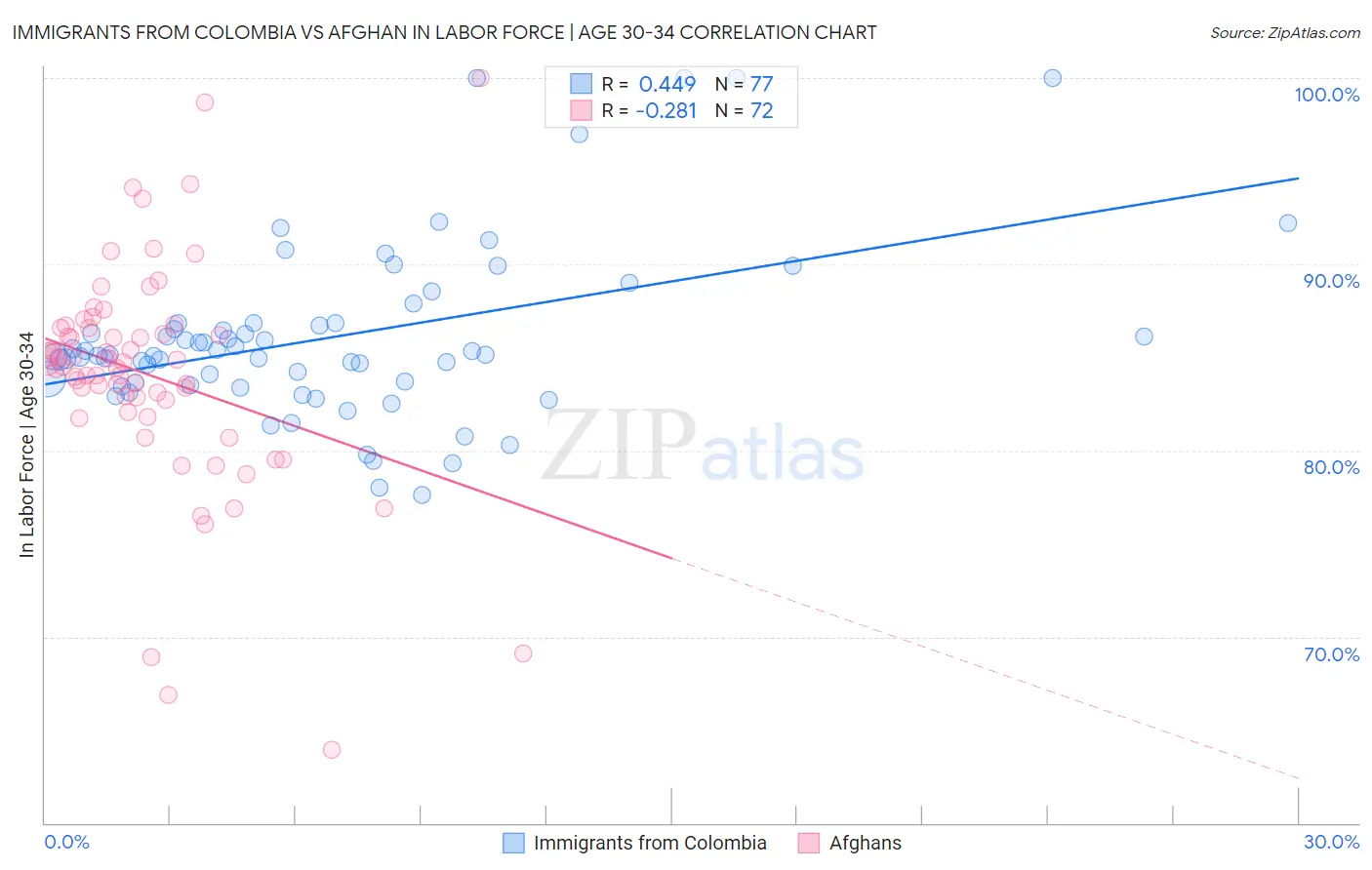 Immigrants from Colombia vs Afghan In Labor Force | Age 30-34