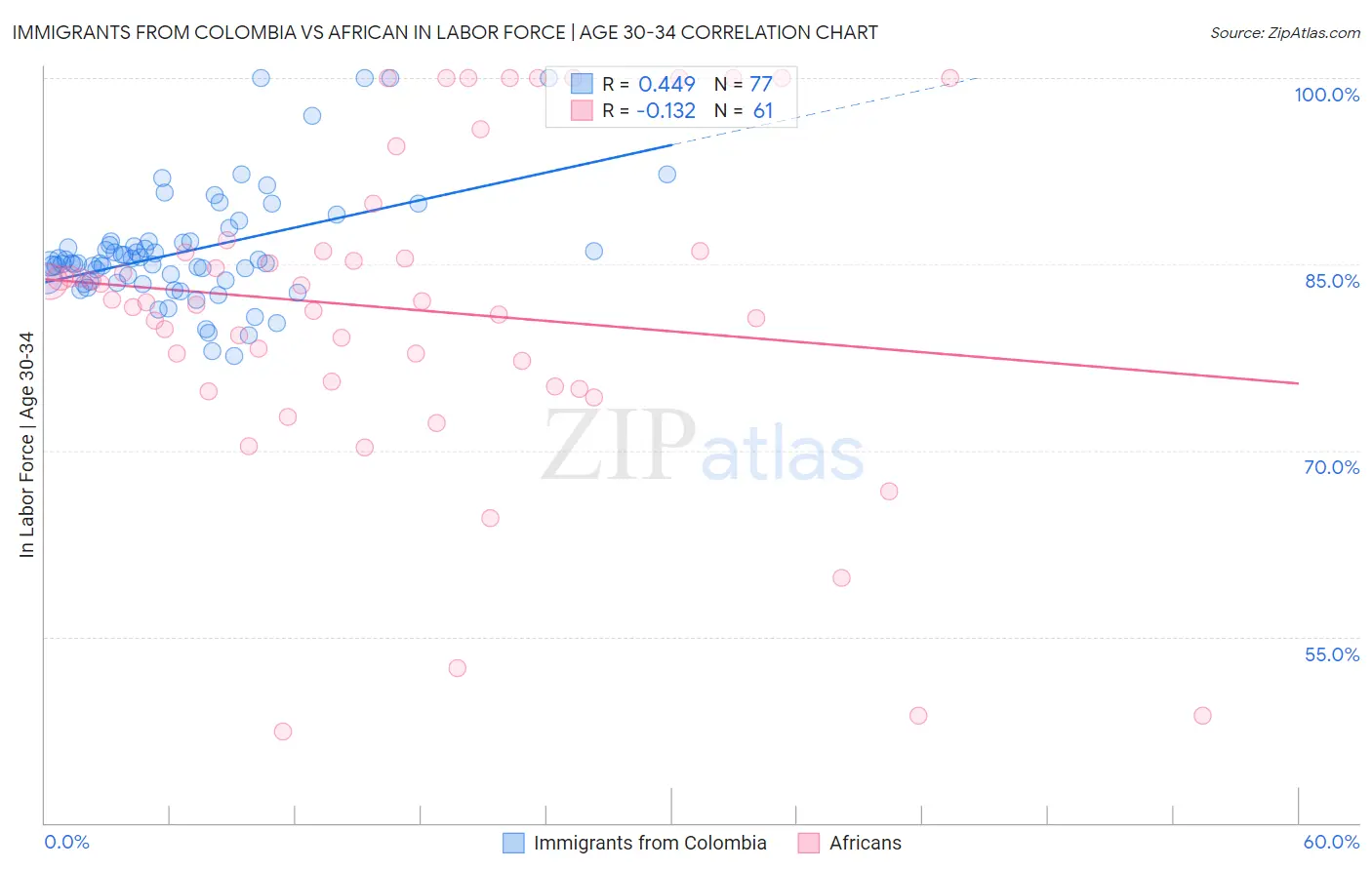 Immigrants from Colombia vs African In Labor Force | Age 30-34