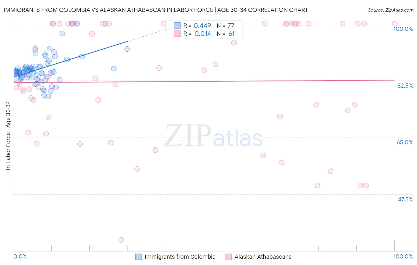 Immigrants from Colombia vs Alaskan Athabascan In Labor Force | Age 30-34