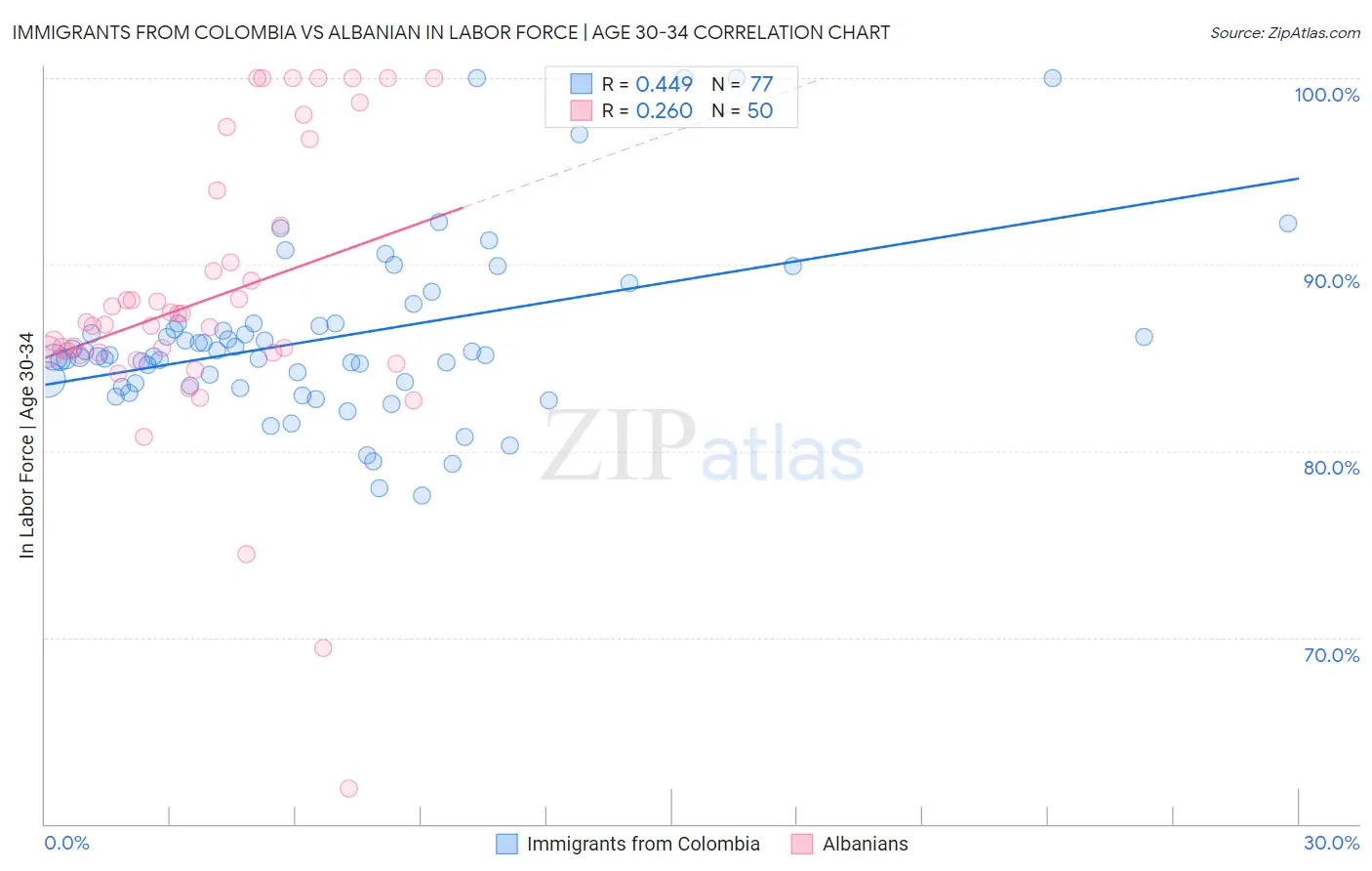Immigrants from Colombia vs Albanian In Labor Force | Age 30-34