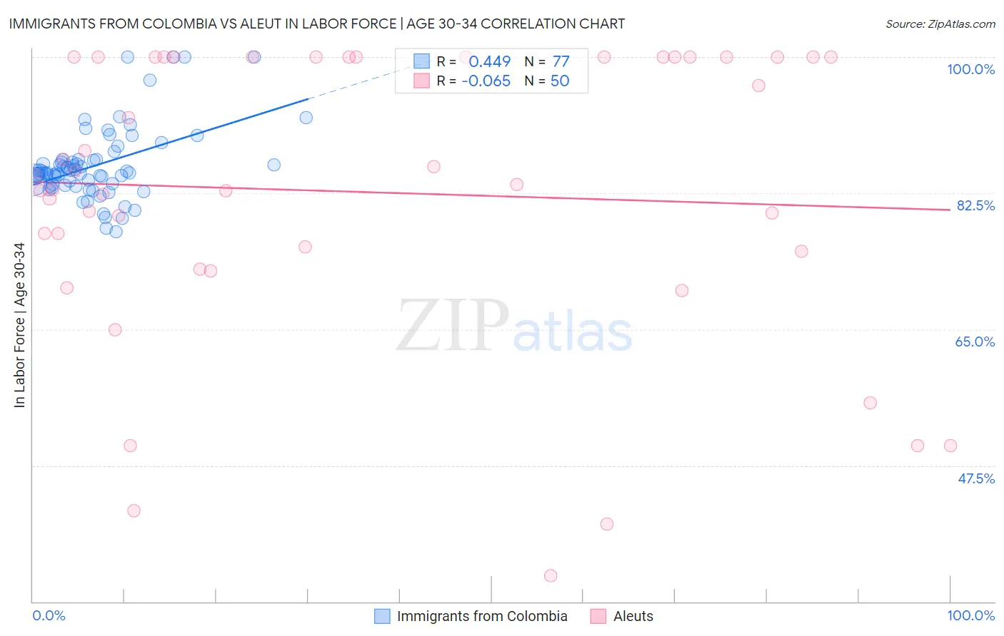 Immigrants from Colombia vs Aleut In Labor Force | Age 30-34