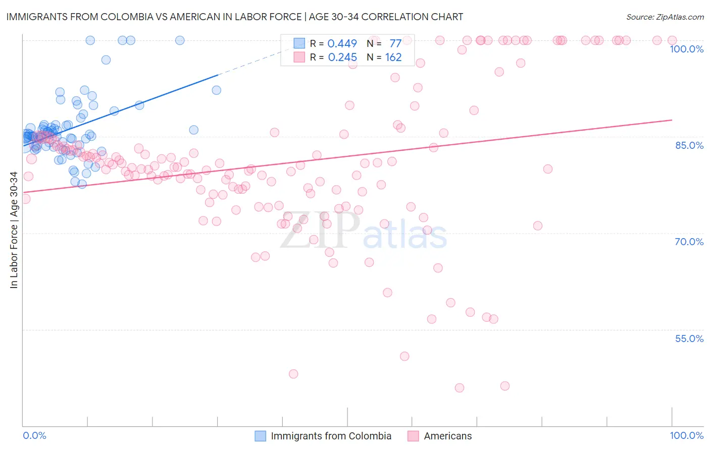 Immigrants from Colombia vs American In Labor Force | Age 30-34