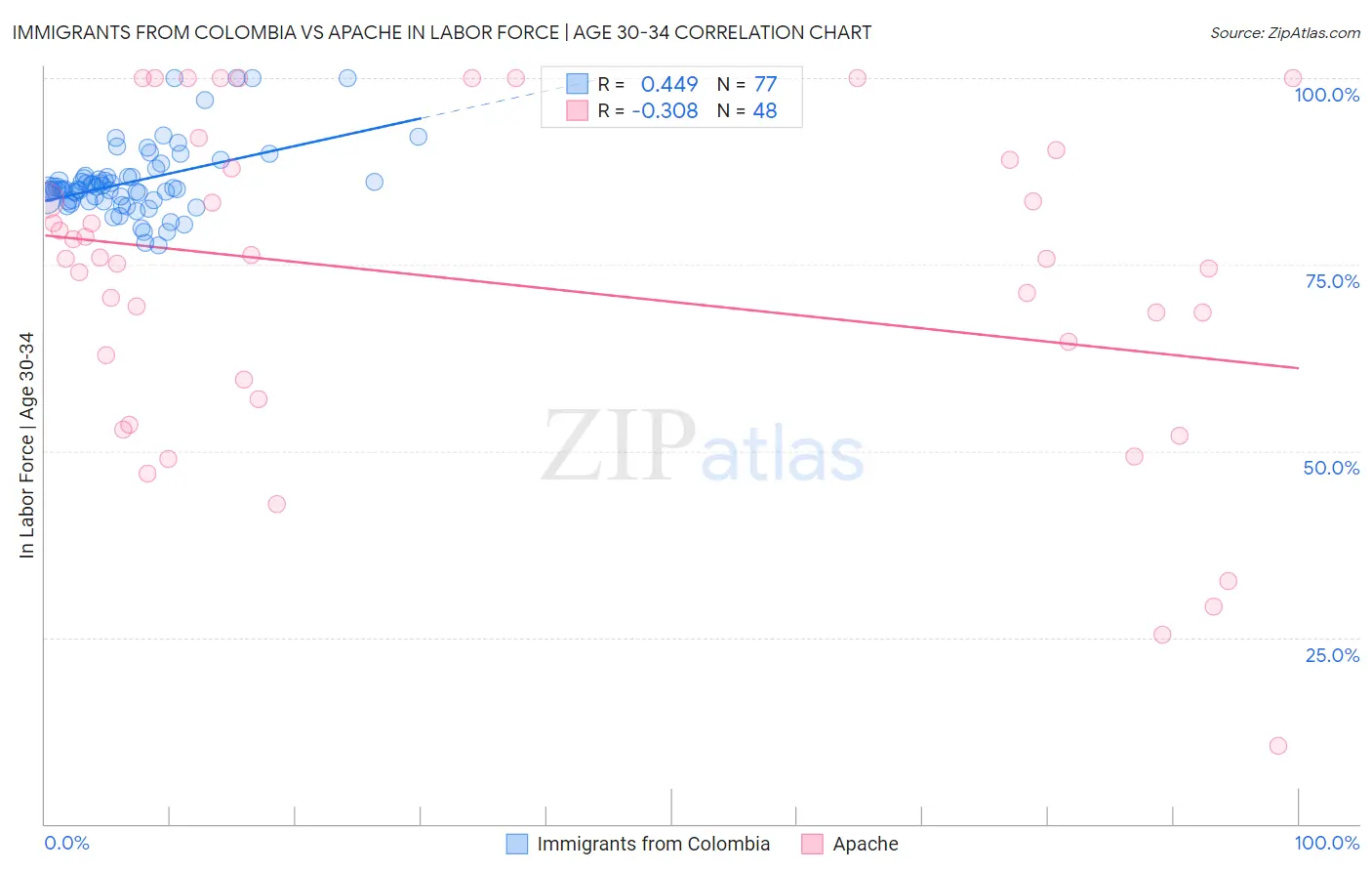 Immigrants from Colombia vs Apache In Labor Force | Age 30-34