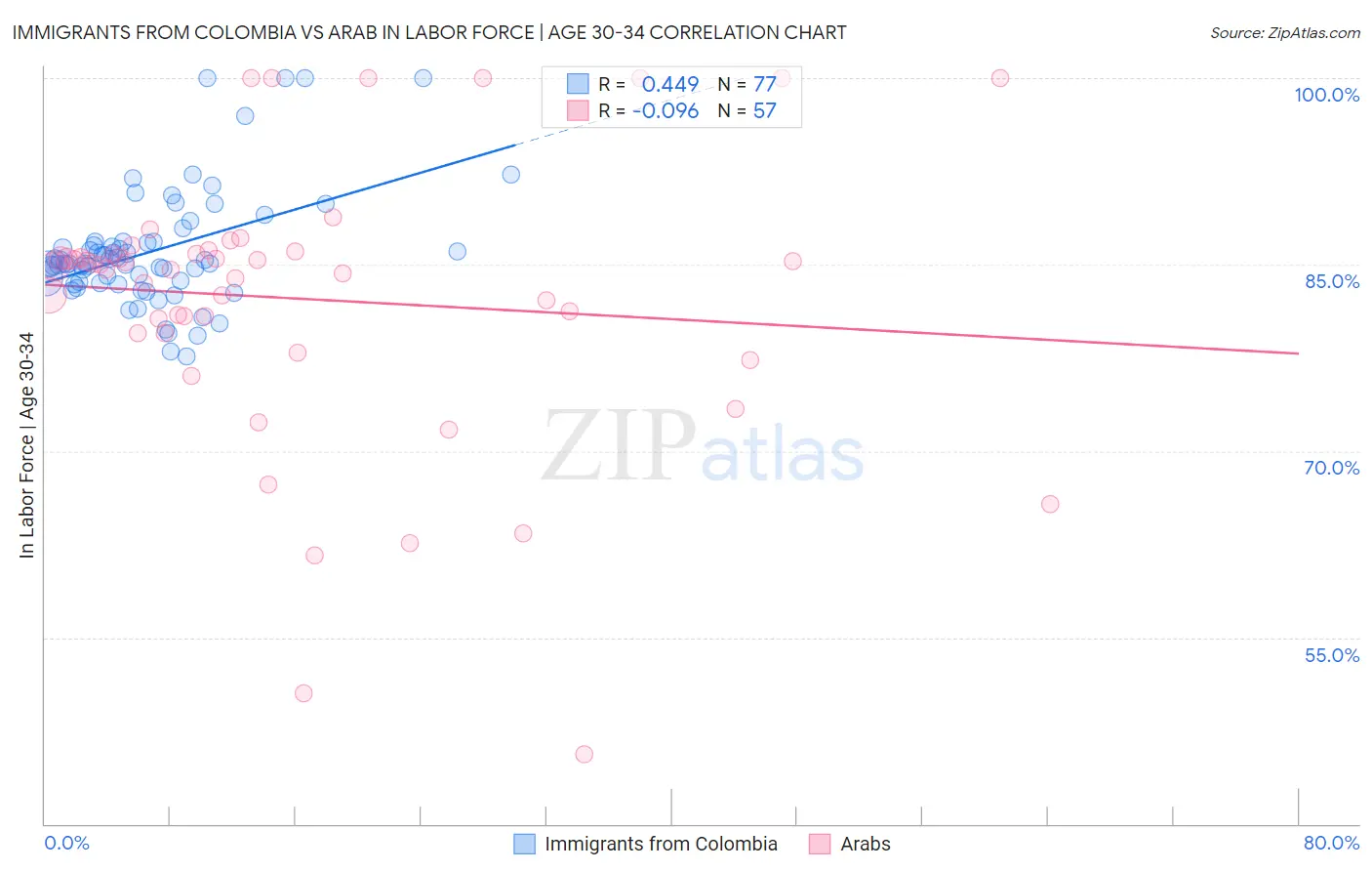 Immigrants from Colombia vs Arab In Labor Force | Age 30-34