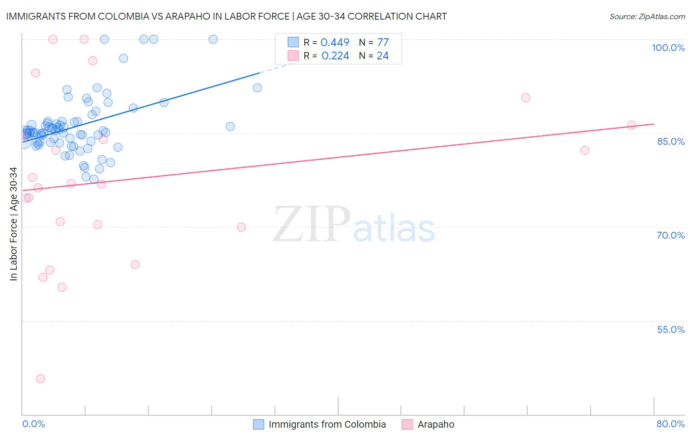 Immigrants from Colombia vs Arapaho In Labor Force | Age 30-34