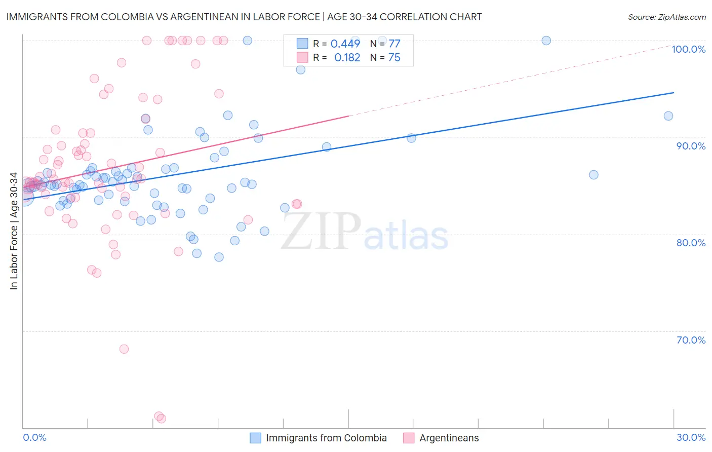 Immigrants from Colombia vs Argentinean In Labor Force | Age 30-34