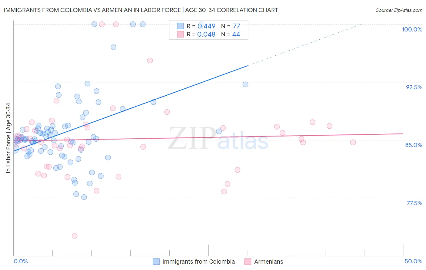 Immigrants from Colombia vs Armenian In Labor Force | Age 30-34