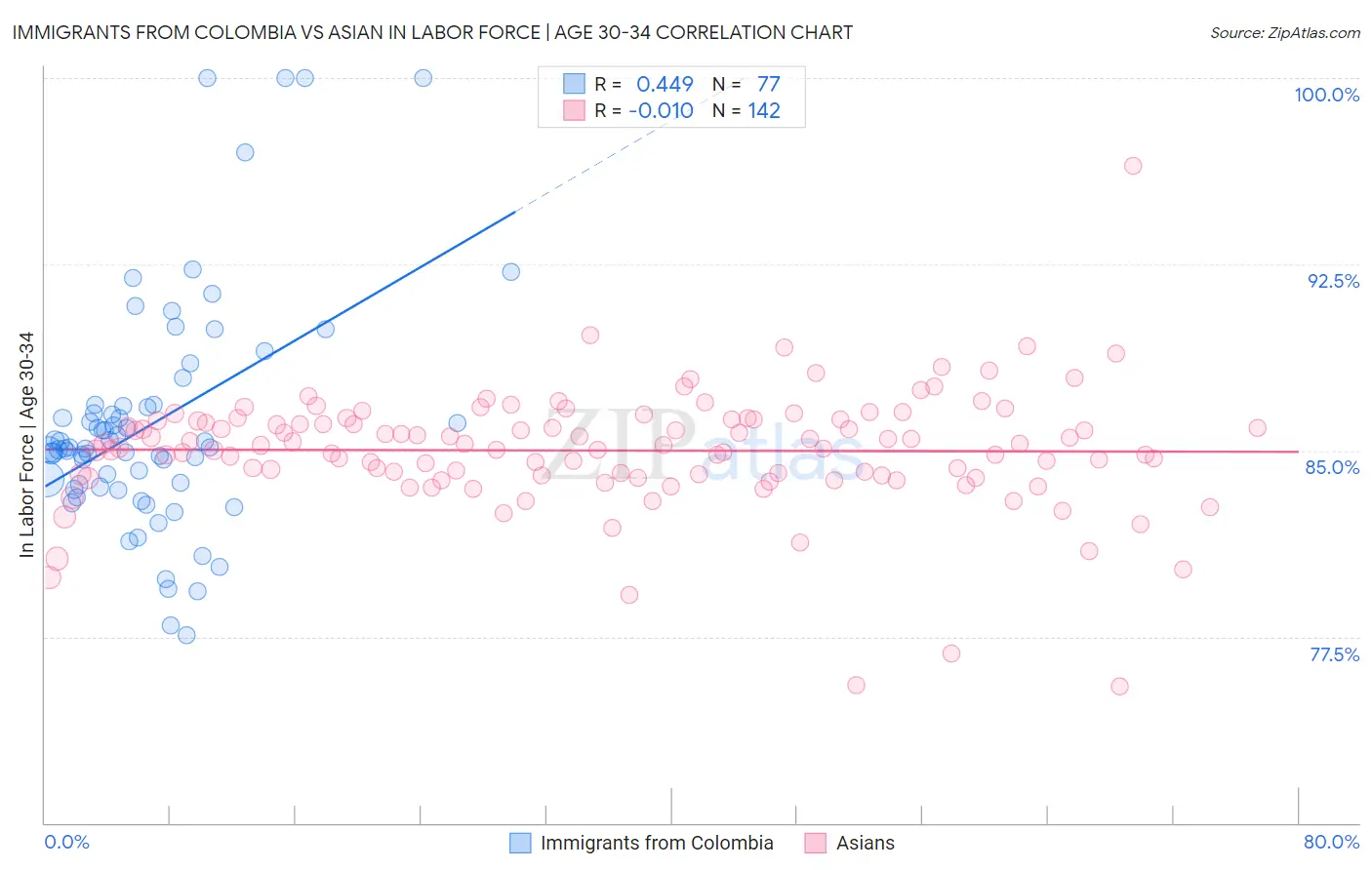 Immigrants from Colombia vs Asian In Labor Force | Age 30-34