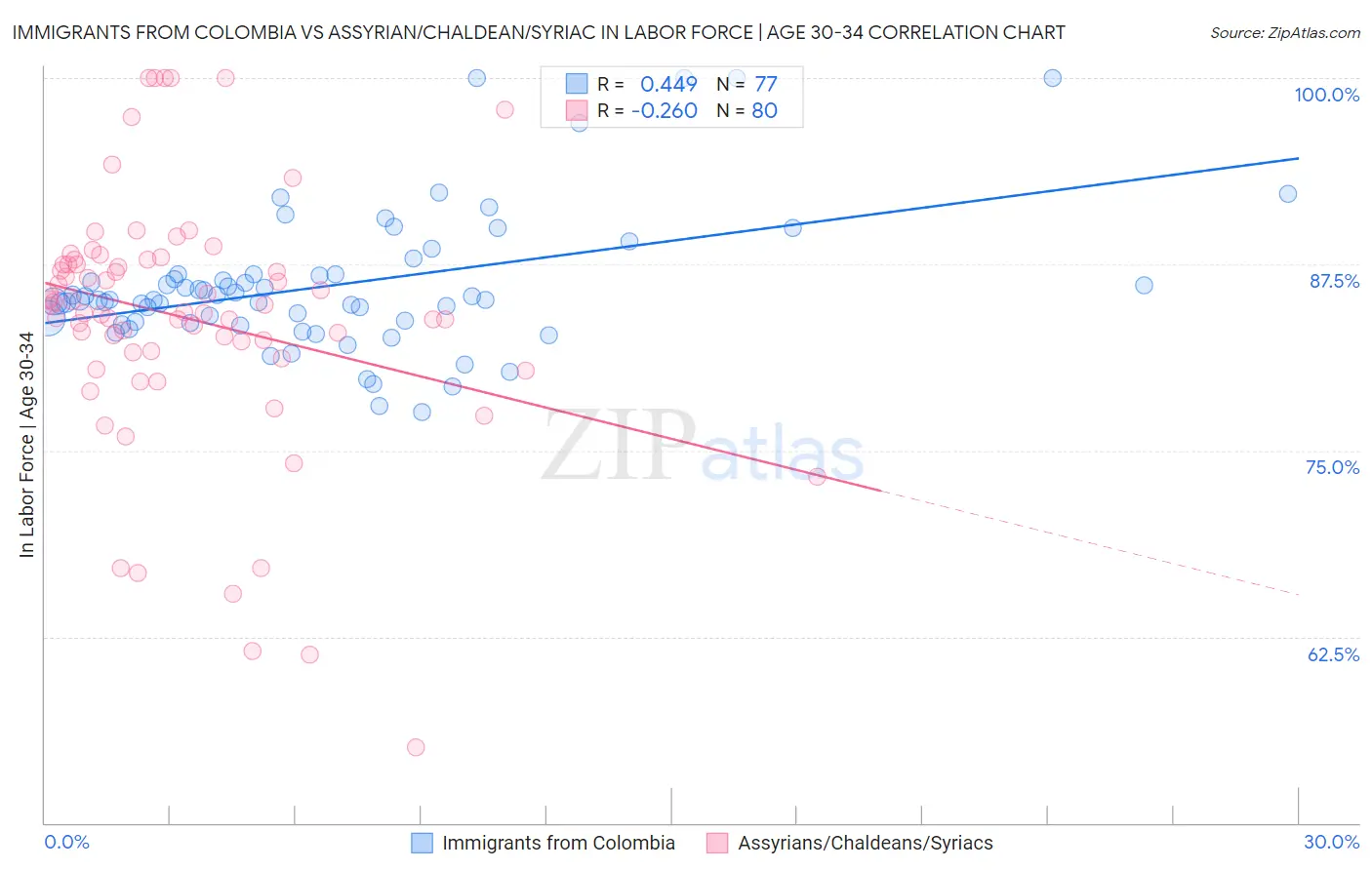 Immigrants from Colombia vs Assyrian/Chaldean/Syriac In Labor Force | Age 30-34