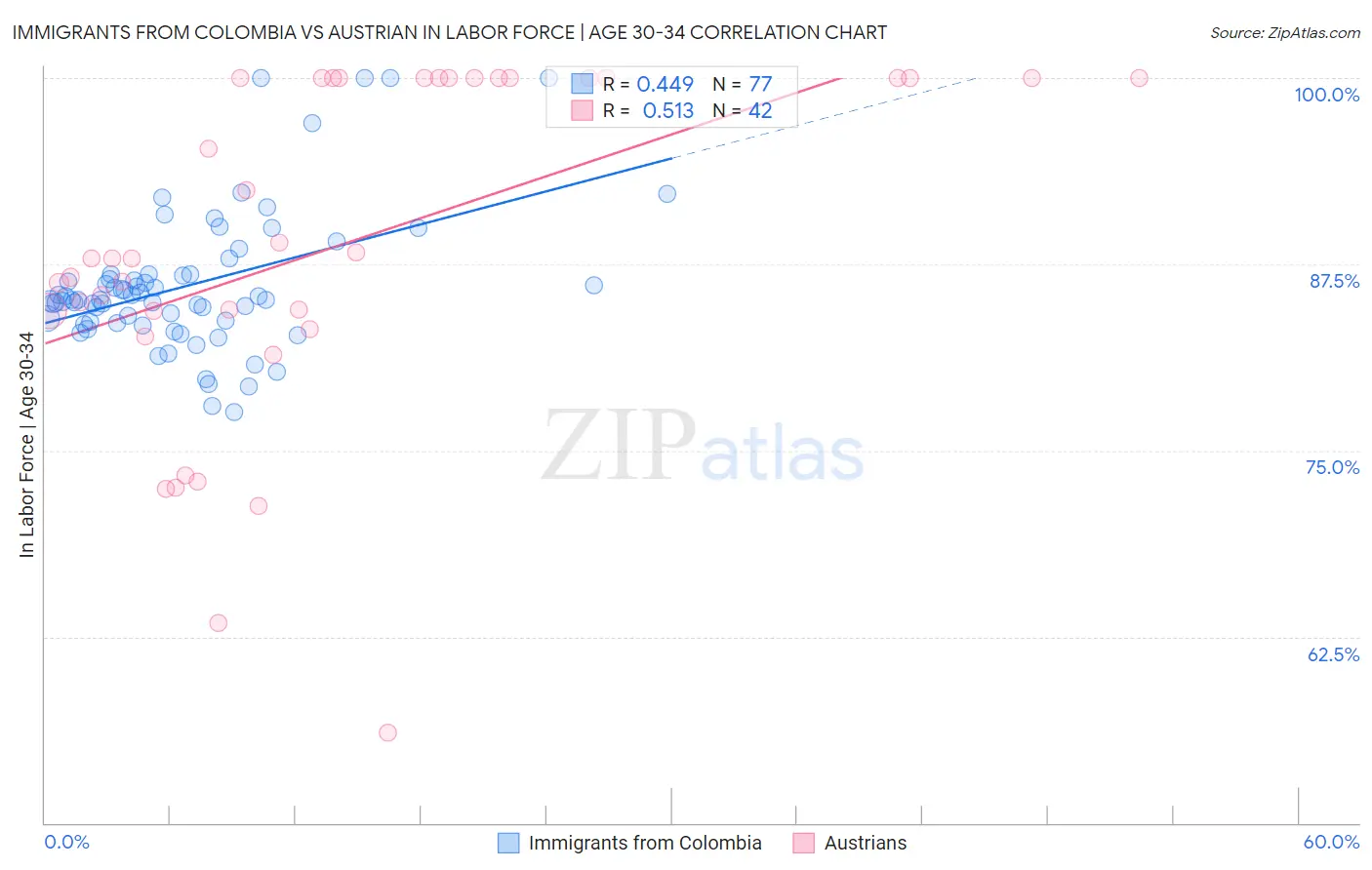 Immigrants from Colombia vs Austrian In Labor Force | Age 30-34
