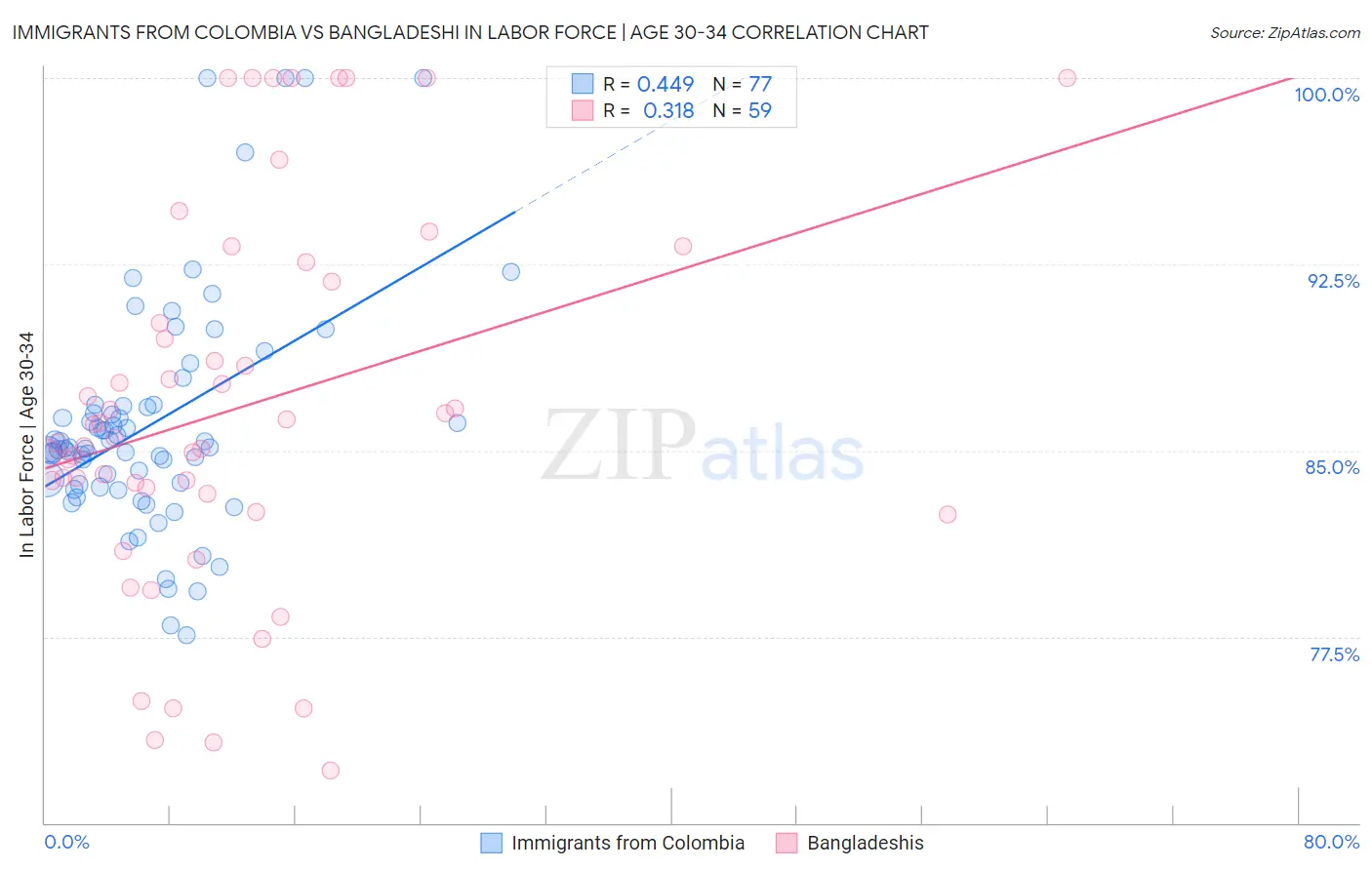 Immigrants from Colombia vs Bangladeshi In Labor Force | Age 30-34