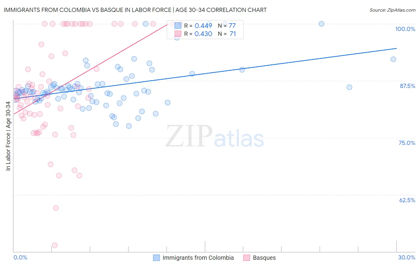 Immigrants from Colombia vs Basque In Labor Force | Age 30-34