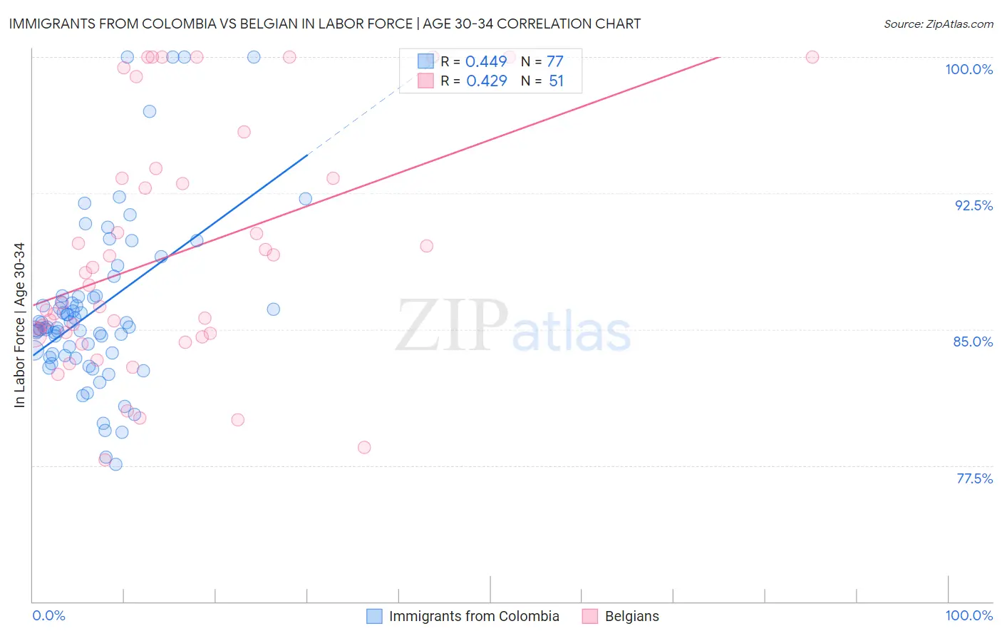 Immigrants from Colombia vs Belgian In Labor Force | Age 30-34