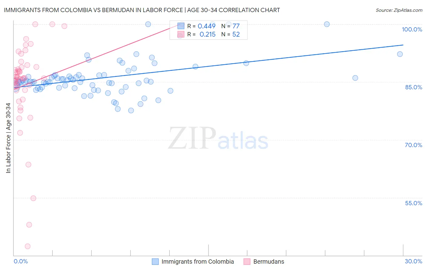 Immigrants from Colombia vs Bermudan In Labor Force | Age 30-34