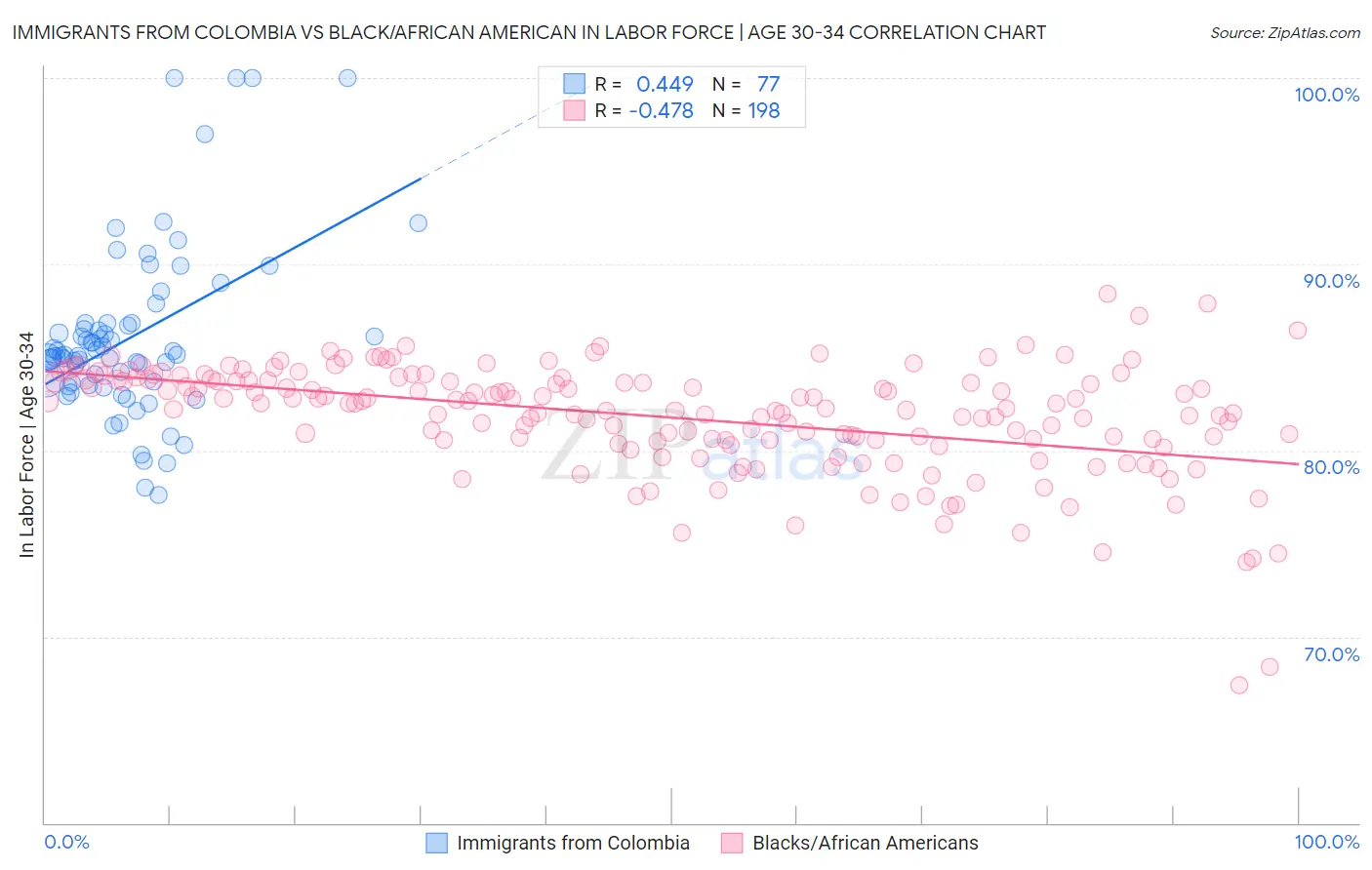 Immigrants from Colombia vs Black/African American In Labor Force | Age 30-34