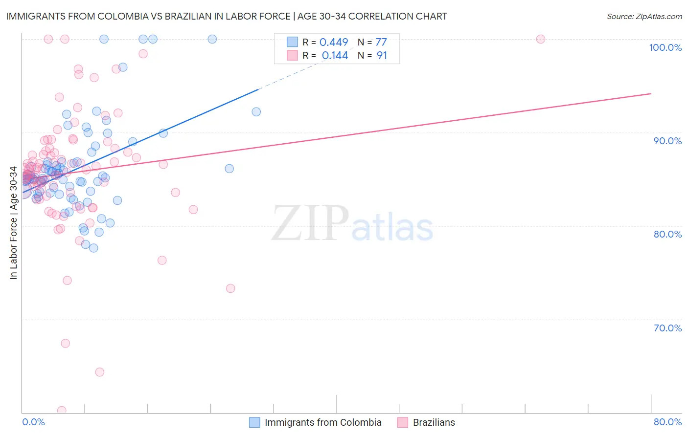 Immigrants from Colombia vs Brazilian In Labor Force | Age 30-34