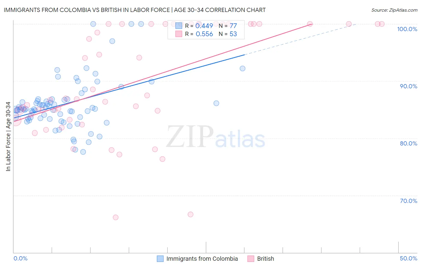 Immigrants from Colombia vs British In Labor Force | Age 30-34