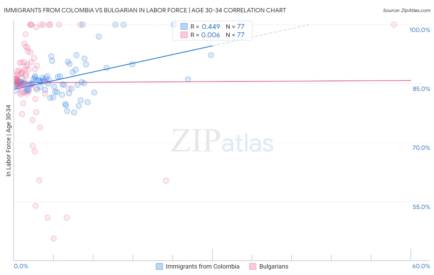 Immigrants from Colombia vs Bulgarian In Labor Force | Age 30-34